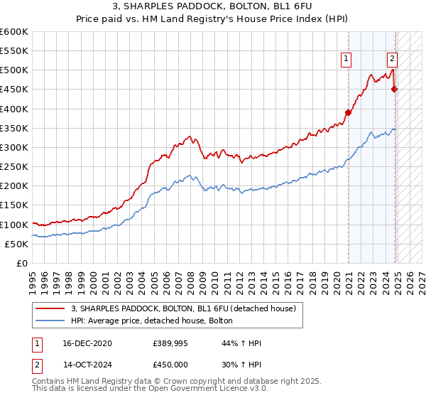 3, SHARPLES PADDOCK, BOLTON, BL1 6FU: Price paid vs HM Land Registry's House Price Index