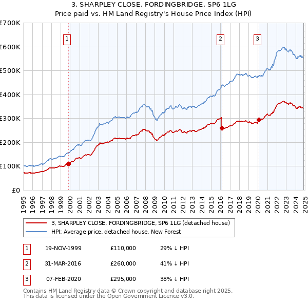 3, SHARPLEY CLOSE, FORDINGBRIDGE, SP6 1LG: Price paid vs HM Land Registry's House Price Index