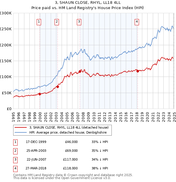 3, SHAUN CLOSE, RHYL, LL18 4LL: Price paid vs HM Land Registry's House Price Index