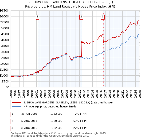 3, SHAW LANE GARDENS, GUISELEY, LEEDS, LS20 9JQ: Price paid vs HM Land Registry's House Price Index