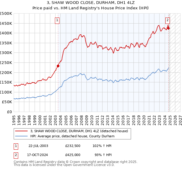 3, SHAW WOOD CLOSE, DURHAM, DH1 4LZ: Price paid vs HM Land Registry's House Price Index