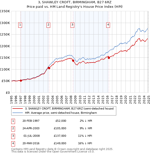 3, SHAWLEY CROFT, BIRMINGHAM, B27 6RZ: Price paid vs HM Land Registry's House Price Index