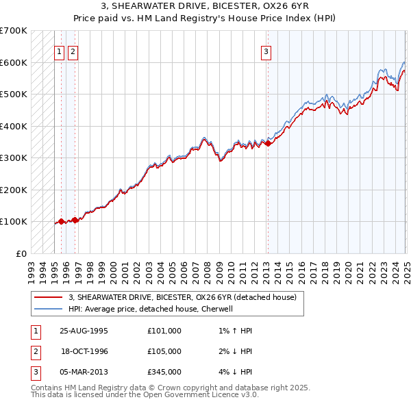 3, SHEARWATER DRIVE, BICESTER, OX26 6YR: Price paid vs HM Land Registry's House Price Index