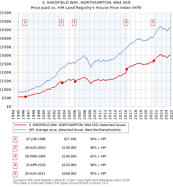 3, SHEDFIELD WAY, NORTHAMPTON, NN4 0SD: Price paid vs HM Land Registry's House Price Index