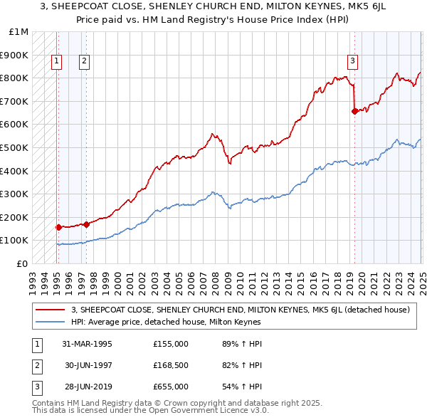 3, SHEEPCOAT CLOSE, SHENLEY CHURCH END, MILTON KEYNES, MK5 6JL: Price paid vs HM Land Registry's House Price Index