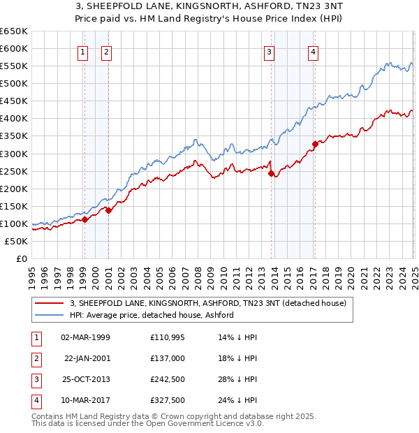 3, SHEEPFOLD LANE, KINGSNORTH, ASHFORD, TN23 3NT: Price paid vs HM Land Registry's House Price Index