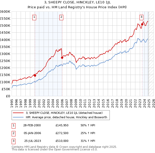 3, SHEEPY CLOSE, HINCKLEY, LE10 1JL: Price paid vs HM Land Registry's House Price Index