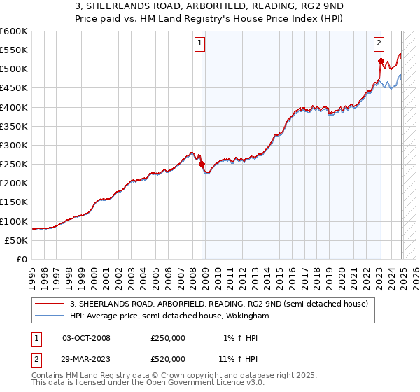 3, SHEERLANDS ROAD, ARBORFIELD, READING, RG2 9ND: Price paid vs HM Land Registry's House Price Index