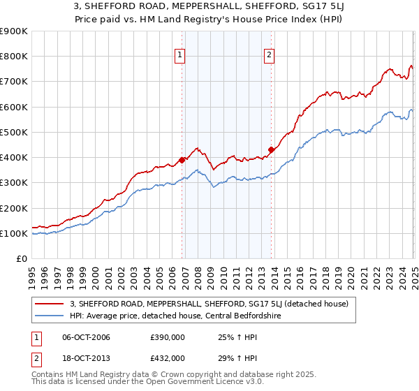 3, SHEFFORD ROAD, MEPPERSHALL, SHEFFORD, SG17 5LJ: Price paid vs HM Land Registry's House Price Index