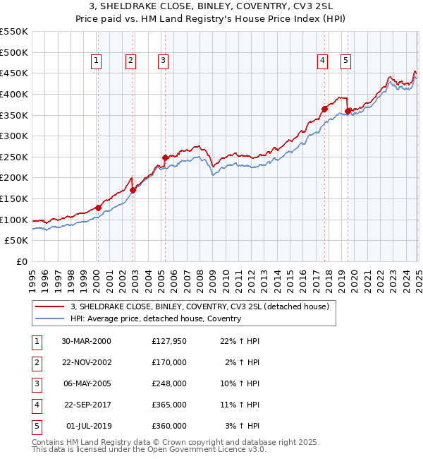 3, SHELDRAKE CLOSE, BINLEY, COVENTRY, CV3 2SL: Price paid vs HM Land Registry's House Price Index