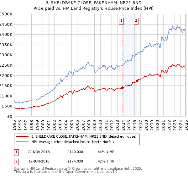 3, SHELDRAKE CLOSE, FAKENHAM, NR21 8ND: Price paid vs HM Land Registry's House Price Index