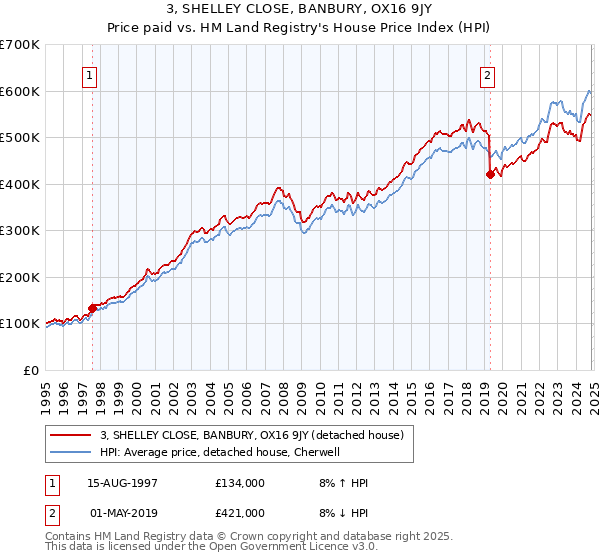 3, SHELLEY CLOSE, BANBURY, OX16 9JY: Price paid vs HM Land Registry's House Price Index