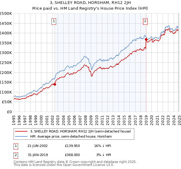 3, SHELLEY ROAD, HORSHAM, RH12 2JH: Price paid vs HM Land Registry's House Price Index