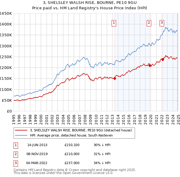 3, SHELSLEY WALSH RISE, BOURNE, PE10 9GU: Price paid vs HM Land Registry's House Price Index