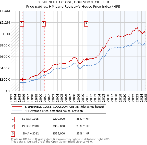 3, SHENFIELD CLOSE, COULSDON, CR5 3ER: Price paid vs HM Land Registry's House Price Index