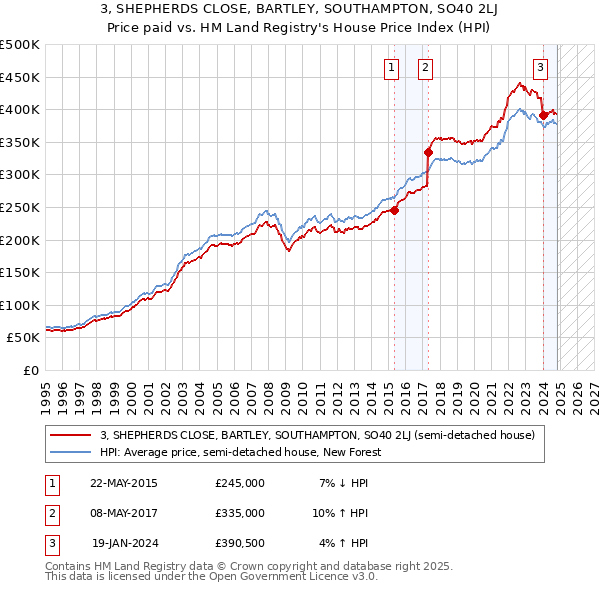 3, SHEPHERDS CLOSE, BARTLEY, SOUTHAMPTON, SO40 2LJ: Price paid vs HM Land Registry's House Price Index