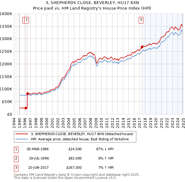 3, SHEPHERDS CLOSE, BEVERLEY, HU17 8XN: Price paid vs HM Land Registry's House Price Index