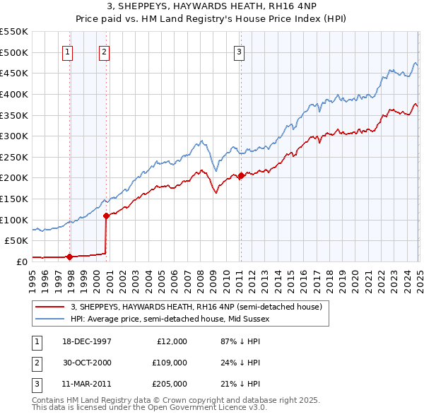 3, SHEPPEYS, HAYWARDS HEATH, RH16 4NP: Price paid vs HM Land Registry's House Price Index