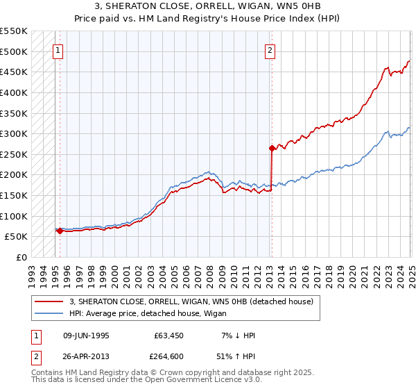 3, SHERATON CLOSE, ORRELL, WIGAN, WN5 0HB: Price paid vs HM Land Registry's House Price Index