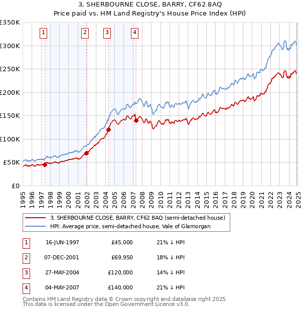 3, SHERBOURNE CLOSE, BARRY, CF62 8AQ: Price paid vs HM Land Registry's House Price Index