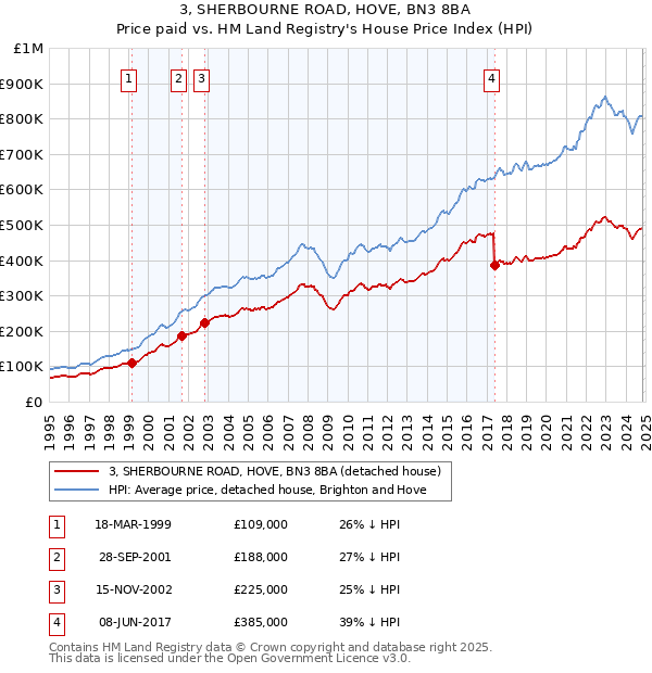 3, SHERBOURNE ROAD, HOVE, BN3 8BA: Price paid vs HM Land Registry's House Price Index