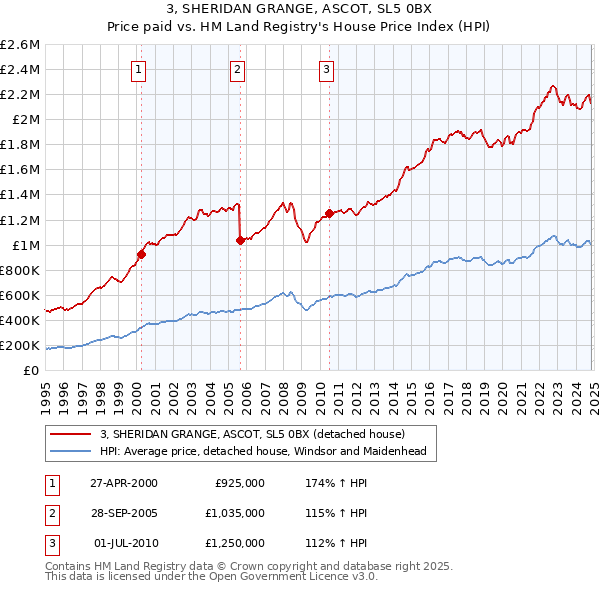 3, SHERIDAN GRANGE, ASCOT, SL5 0BX: Price paid vs HM Land Registry's House Price Index