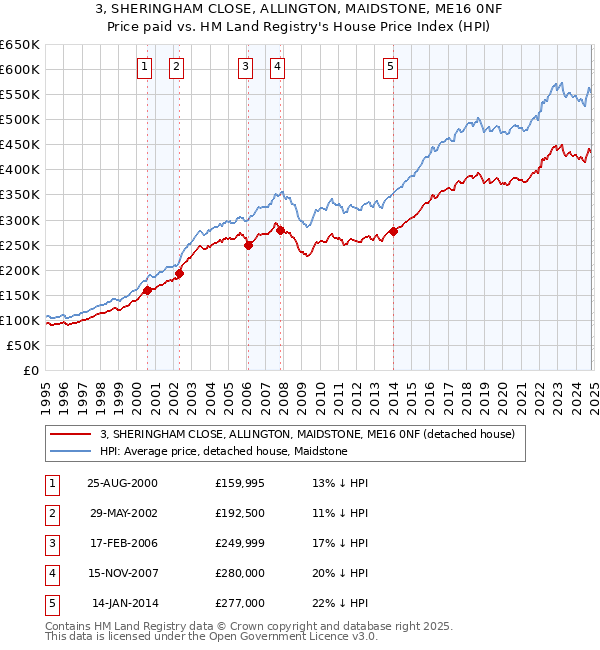 3, SHERINGHAM CLOSE, ALLINGTON, MAIDSTONE, ME16 0NF: Price paid vs HM Land Registry's House Price Index