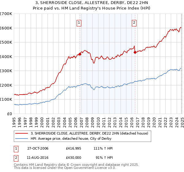 3, SHERROSIDE CLOSE, ALLESTREE, DERBY, DE22 2HN: Price paid vs HM Land Registry's House Price Index