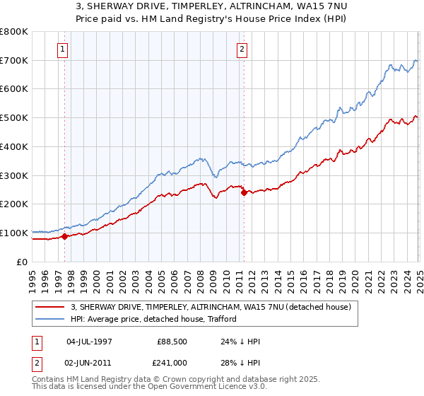 3, SHERWAY DRIVE, TIMPERLEY, ALTRINCHAM, WA15 7NU: Price paid vs HM Land Registry's House Price Index