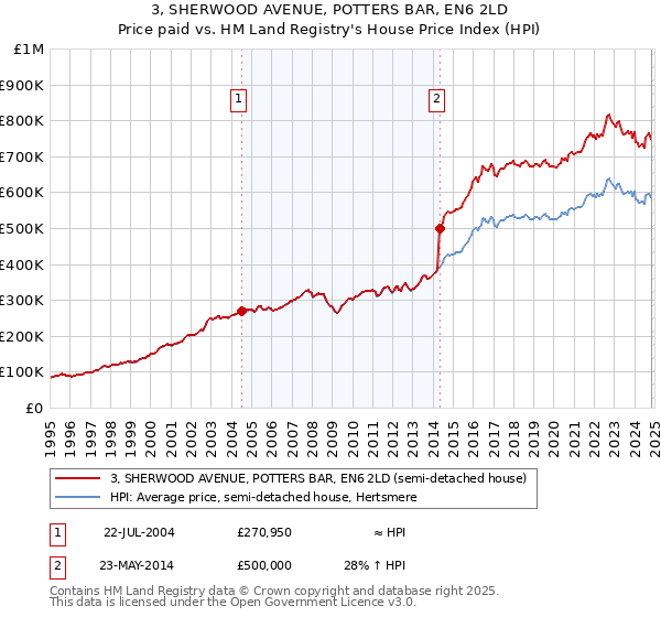 3, SHERWOOD AVENUE, POTTERS BAR, EN6 2LD: Price paid vs HM Land Registry's House Price Index