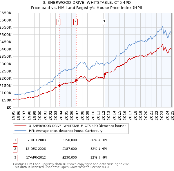 3, SHERWOOD DRIVE, WHITSTABLE, CT5 4PD: Price paid vs HM Land Registry's House Price Index