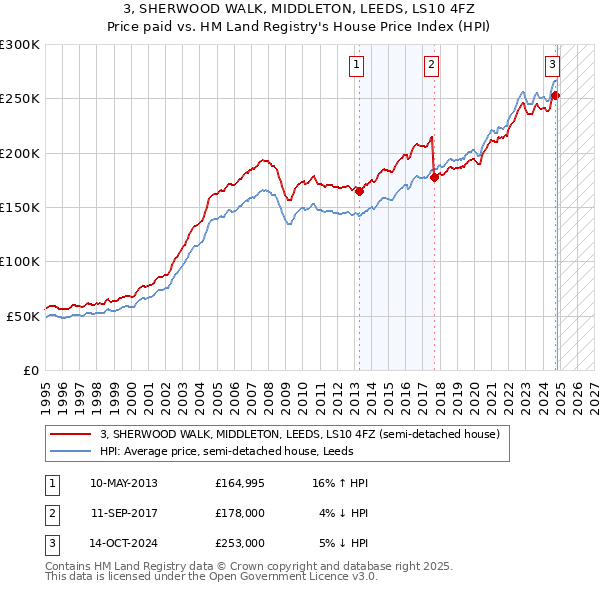 3, SHERWOOD WALK, MIDDLETON, LEEDS, LS10 4FZ: Price paid vs HM Land Registry's House Price Index