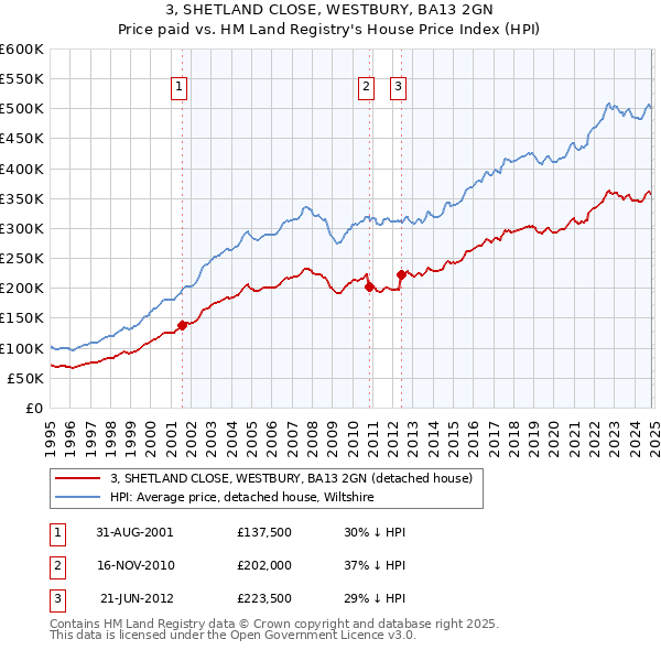 3, SHETLAND CLOSE, WESTBURY, BA13 2GN: Price paid vs HM Land Registry's House Price Index