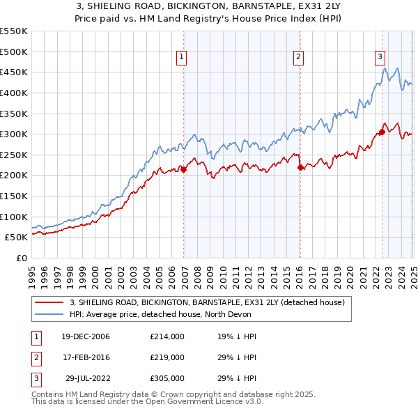 3, SHIELING ROAD, BICKINGTON, BARNSTAPLE, EX31 2LY: Price paid vs HM Land Registry's House Price Index