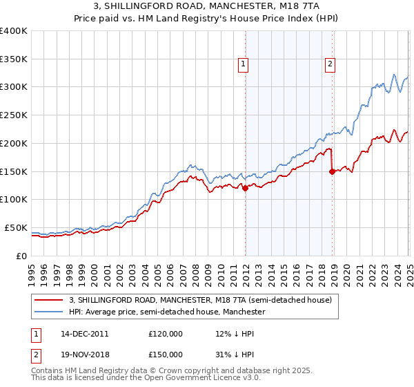 3, SHILLINGFORD ROAD, MANCHESTER, M18 7TA: Price paid vs HM Land Registry's House Price Index