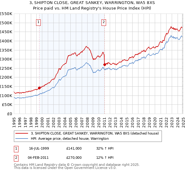 3, SHIPTON CLOSE, GREAT SANKEY, WARRINGTON, WA5 8XS: Price paid vs HM Land Registry's House Price Index