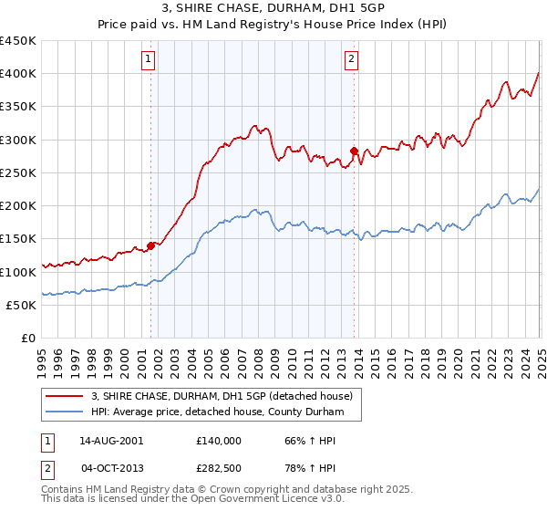 3, SHIRE CHASE, DURHAM, DH1 5GP: Price paid vs HM Land Registry's House Price Index