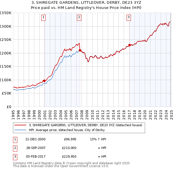 3, SHIREGATE GARDENS, LITTLEOVER, DERBY, DE23 3YZ: Price paid vs HM Land Registry's House Price Index