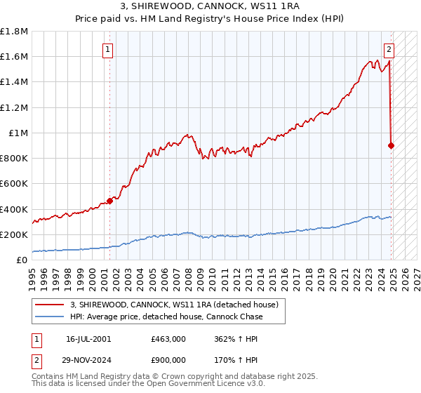 3, SHIREWOOD, CANNOCK, WS11 1RA: Price paid vs HM Land Registry's House Price Index