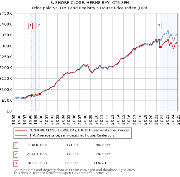 3, SHORE CLOSE, HERNE BAY, CT6 8FH: Price paid vs HM Land Registry's House Price Index