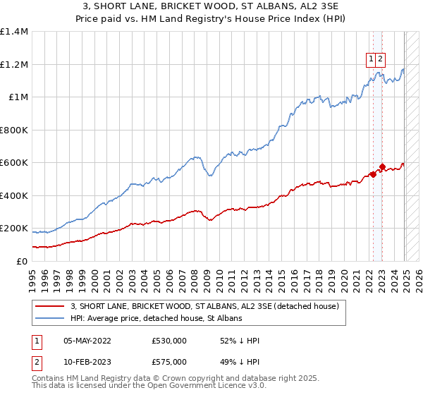 3, SHORT LANE, BRICKET WOOD, ST ALBANS, AL2 3SE: Price paid vs HM Land Registry's House Price Index