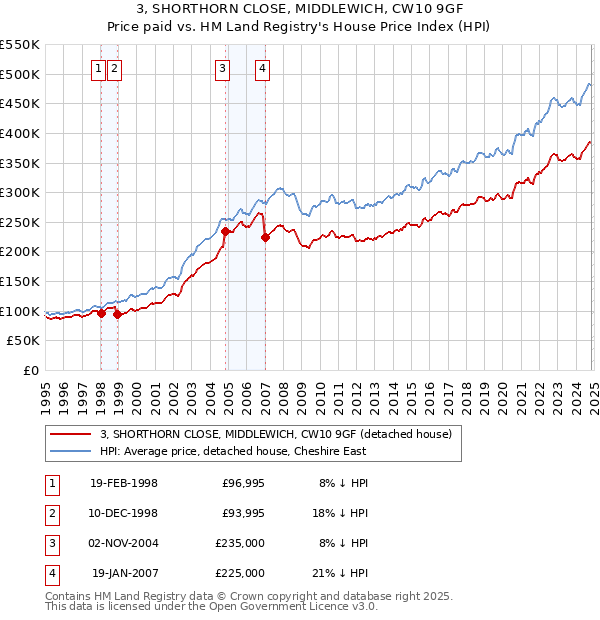 3, SHORTHORN CLOSE, MIDDLEWICH, CW10 9GF: Price paid vs HM Land Registry's House Price Index