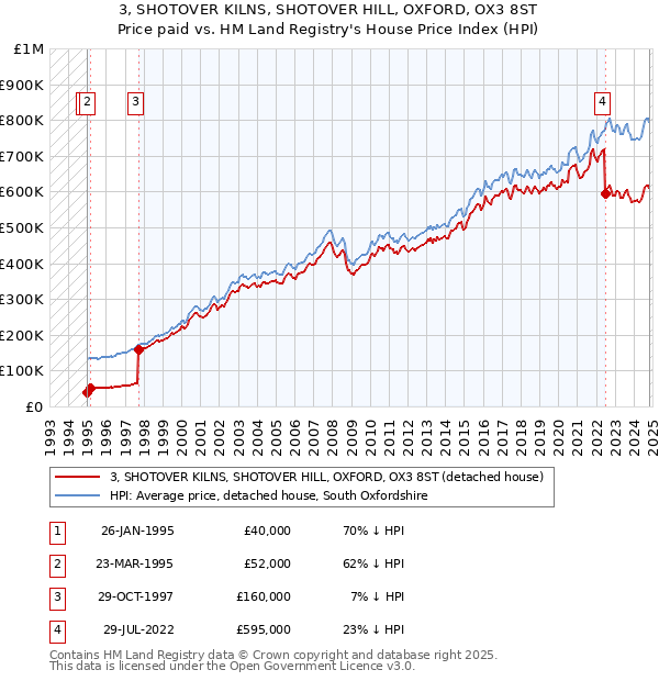 3, SHOTOVER KILNS, SHOTOVER HILL, OXFORD, OX3 8ST: Price paid vs HM Land Registry's House Price Index