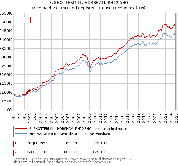 3, SHOTTERMILL, HORSHAM, RH12 5HG: Price paid vs HM Land Registry's House Price Index