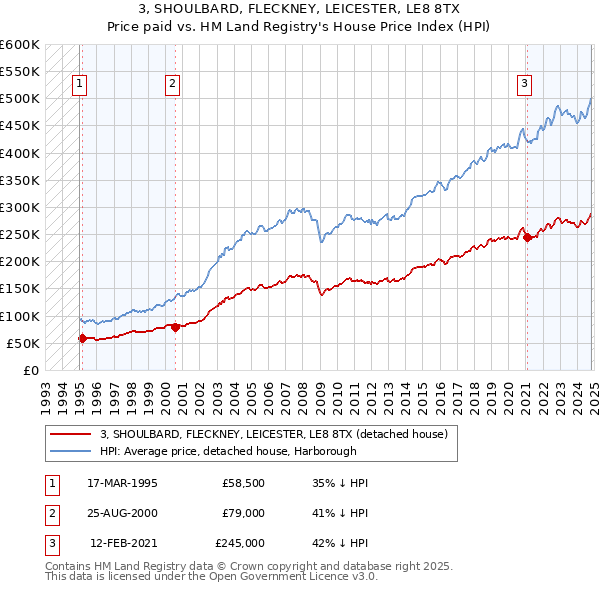 3, SHOULBARD, FLECKNEY, LEICESTER, LE8 8TX: Price paid vs HM Land Registry's House Price Index