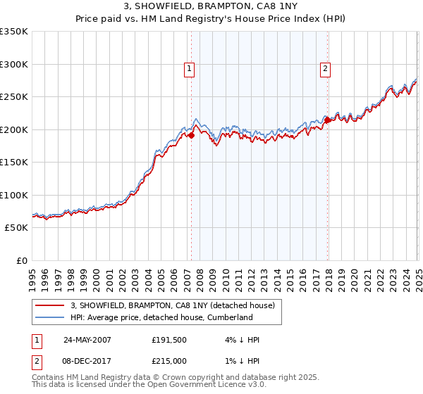 3, SHOWFIELD, BRAMPTON, CA8 1NY: Price paid vs HM Land Registry's House Price Index