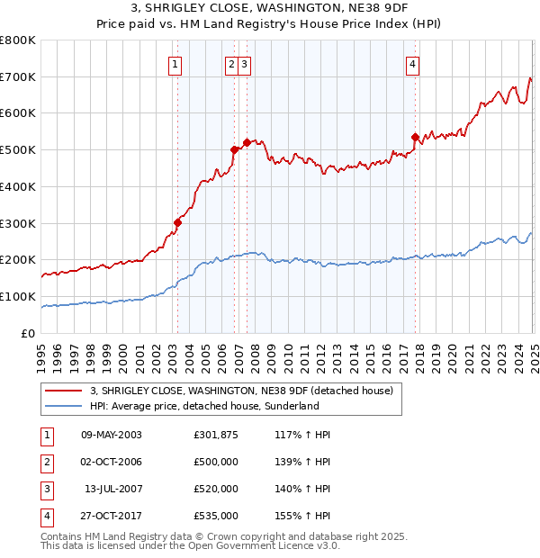 3, SHRIGLEY CLOSE, WASHINGTON, NE38 9DF: Price paid vs HM Land Registry's House Price Index