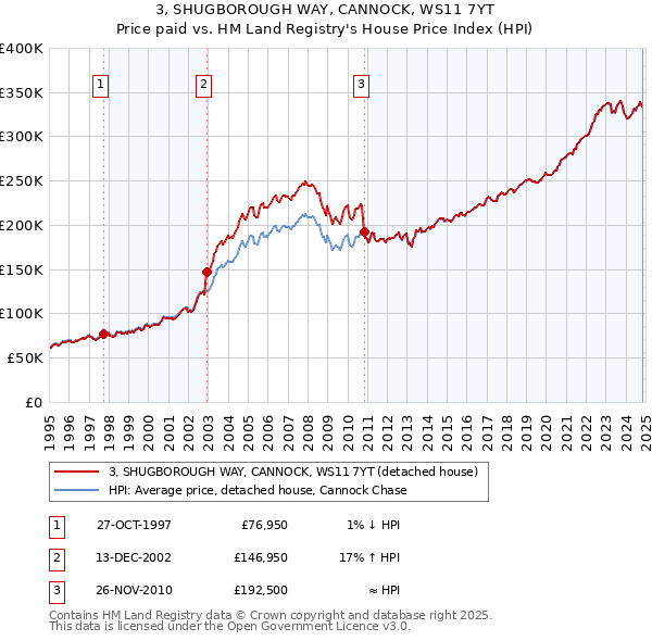 3, SHUGBOROUGH WAY, CANNOCK, WS11 7YT: Price paid vs HM Land Registry's House Price Index