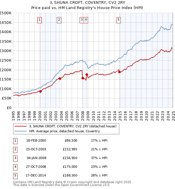 3, SHUNA CROFT, COVENTRY, CV2 2RY: Price paid vs HM Land Registry's House Price Index