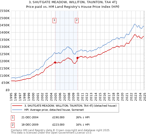 3, SHUTGATE MEADOW, WILLITON, TAUNTON, TA4 4TJ: Price paid vs HM Land Registry's House Price Index